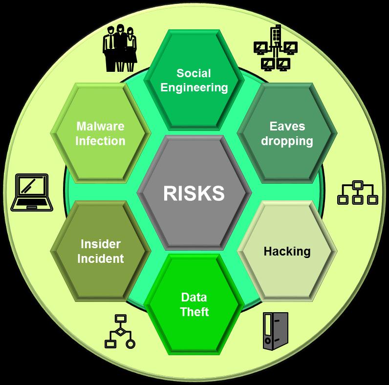 Cyber Risk Management Objectives and methods The process, designed according to the sector's Best Practices (ISO 27001 and ISO 27005), aims to improve the degree of protection, security from any type