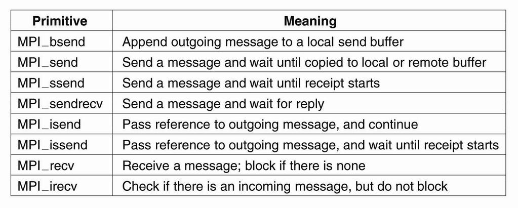 The Message-Passing Interface (1) MPI is a well established protocol commonly used for communication in homogeneous systems (i.e. clusters).