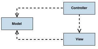 An architectural pavern: Model- View- Controller (MVC) Manage inputs from user: mouse, keyboard,