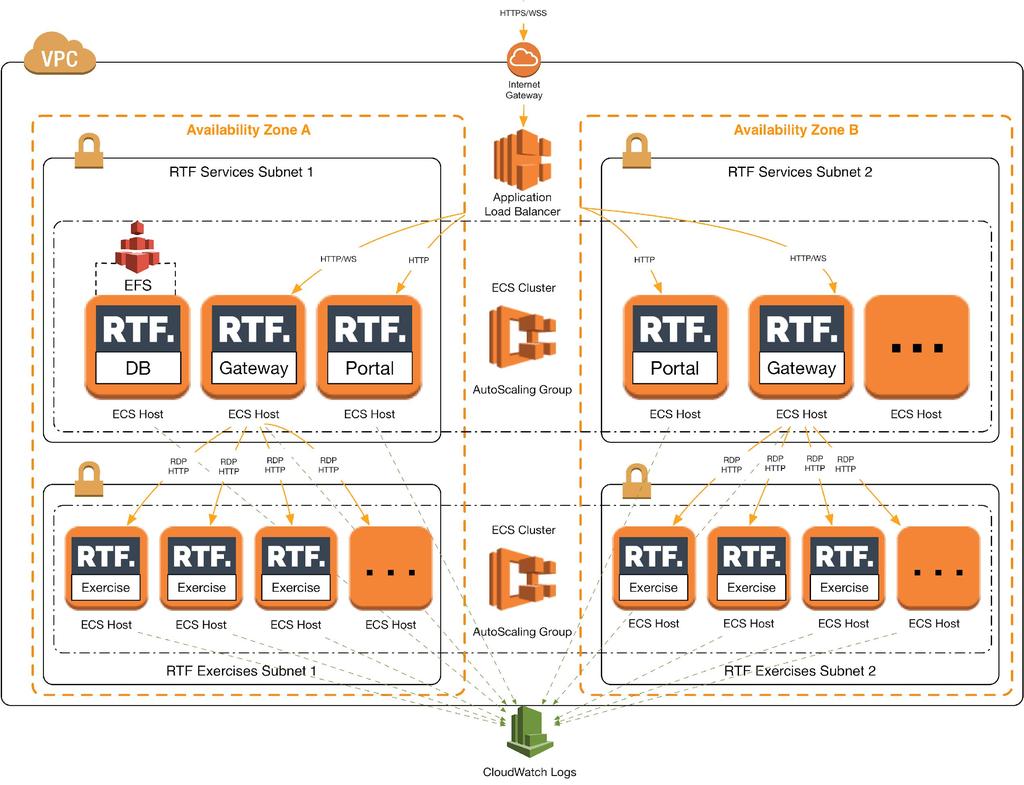 Architecture Micro-services architecture deployable on AWS through CloudFormation RTF VPC: - 2x Services subnets + 2x Exercises subnets Spread across two availability zones RTF Services (ECS Cluster)