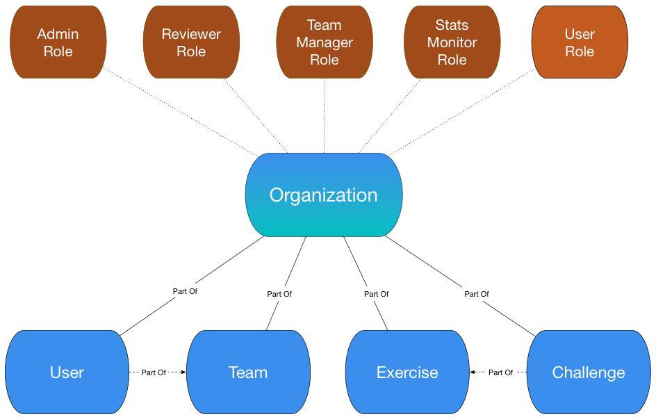 Management Interface IAM model based on roles, Teams and Organizations Manage Orgs, Users,