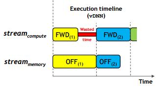 3. virtualized DNN: Core Operations And Its Design Memory Offload Input feature maps (Xs) are