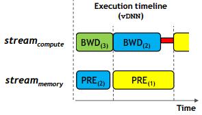 3. virtualized DNN: Core Operations And Its Design Memory Prefetch Offloaded Xs are prefetched back