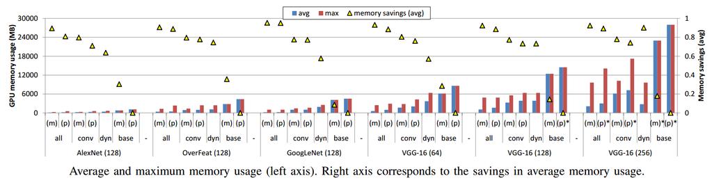 5. Result: GPU Memory Usage Performance-optimal vdnn tend to allocate more memory on GPU to improve