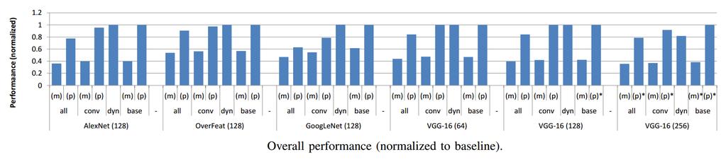 5. Result: Performance The vdnn conv s throughput reach an average 97 % of baseline s throughput.