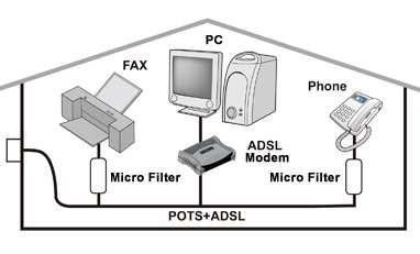 It helps high-frequency signals are directed to the ADSL modem, and low-frequency signals are directed to the telephone or other analog voice-channel device to prevent inter-modulation distortion