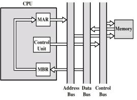 instruction Address moved to MAR Address placed on address bus Control unit requests memory read Result placed on data bus, copied to MBR, then to IR Meanwhile PC incremented by 1 Data