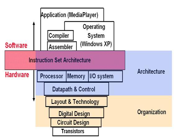 Computer System Layers Moore s Law Number of