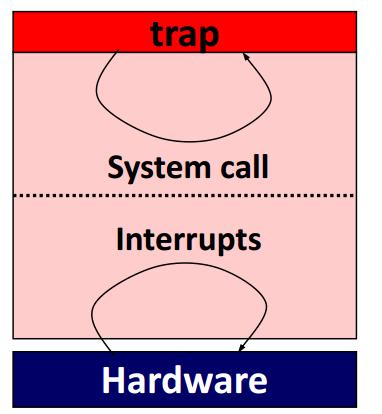 OS Internals (2) A software between applications and hardware