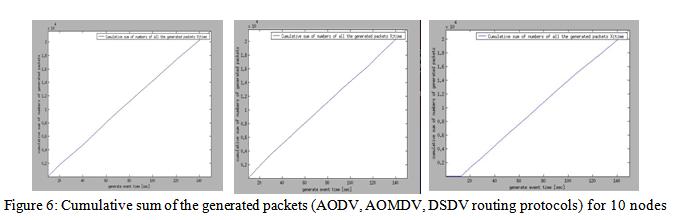 Packet Analysis The above figures 5.3.2.1, 5.3.2.2, 5.3.2.3, 5.3.2.4, 5.3.2.5, 5.3.2.6 form a part of the packet analysis for the network running on AODV, DSDV and AOMDV routing protocols respectively.