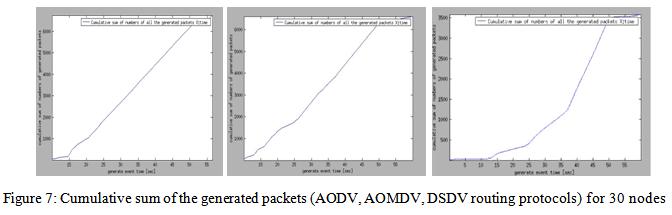 both AODV and AOMDV routing protocols compared to no packets dropped in DSDV routing protocol.