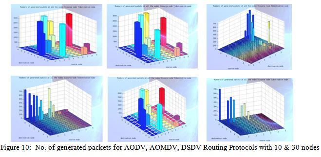The figures 8 & 9 depict the cumulative distribution of jitter over the simulation jitter (sec) for AODV, AOMDV and DSDV protocols respectively.