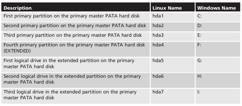 Configuring Storage Devices (continued) Table 2-4: Example of a partitioning