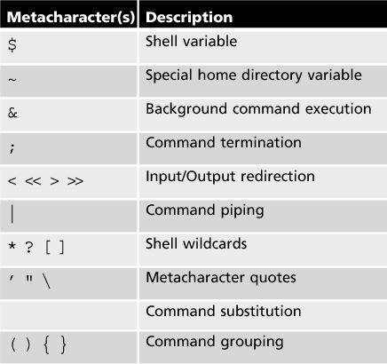 Shell Metacharacters (continued) Table 2-8: Common BASH
