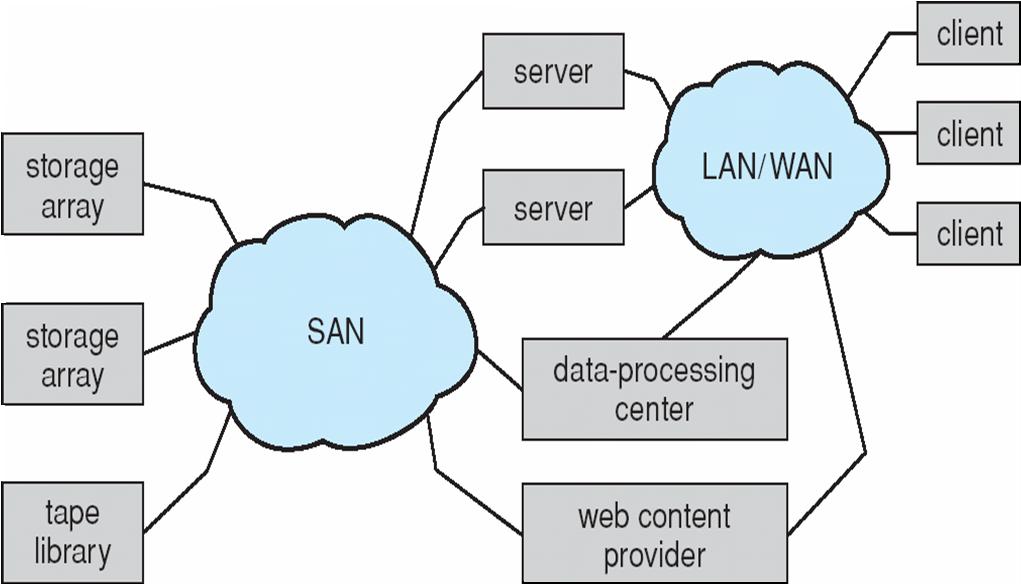 Storage Area Network SAN is a private network connecting servers and storage units SAN consumes high bandwidth on