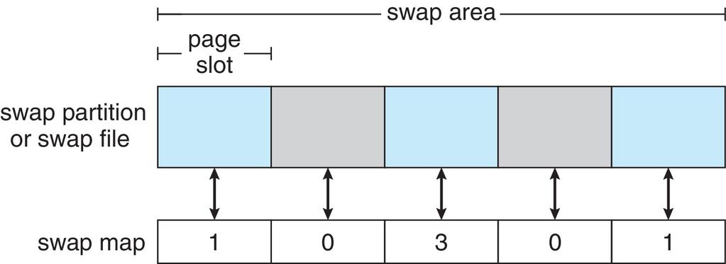 Swap Space Management Used for moving entire processes (swapping), or pages (paging), from DRAM to secondary storage when DRAM not large enough for all processes Operating system provides swap space