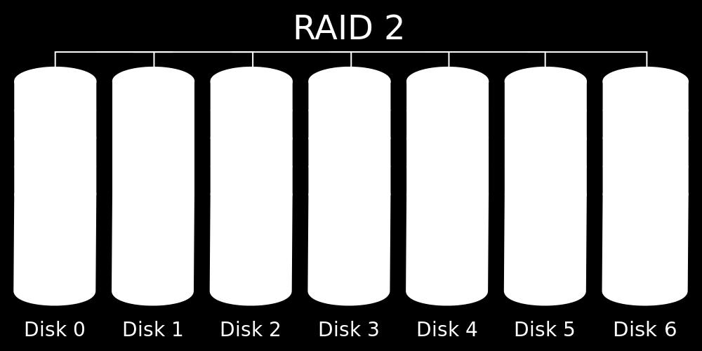 RAID2 RAID 2: stripes data at the bit-level; uses Hamming code for error correction (not used) hamming code