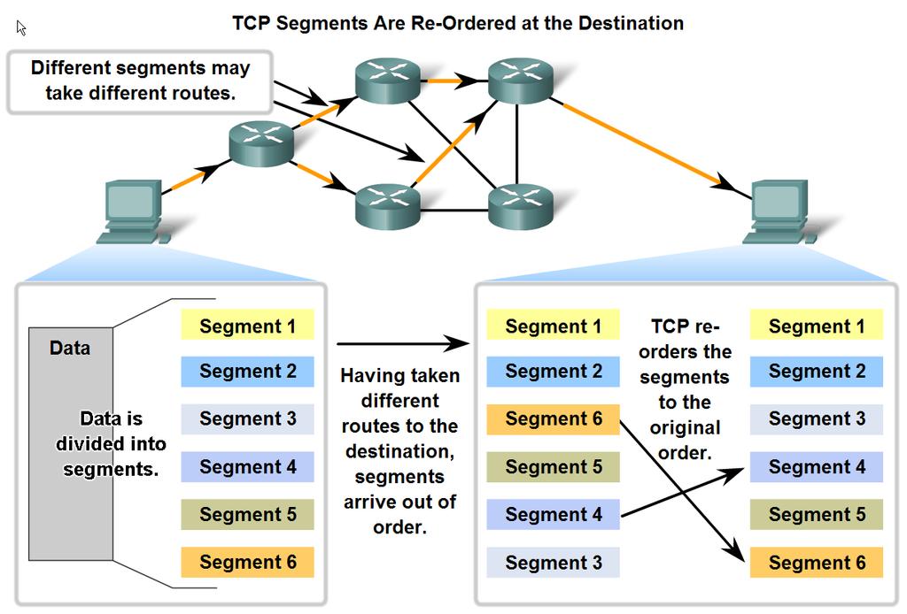TCP sequence numbers are used to reconstruct the