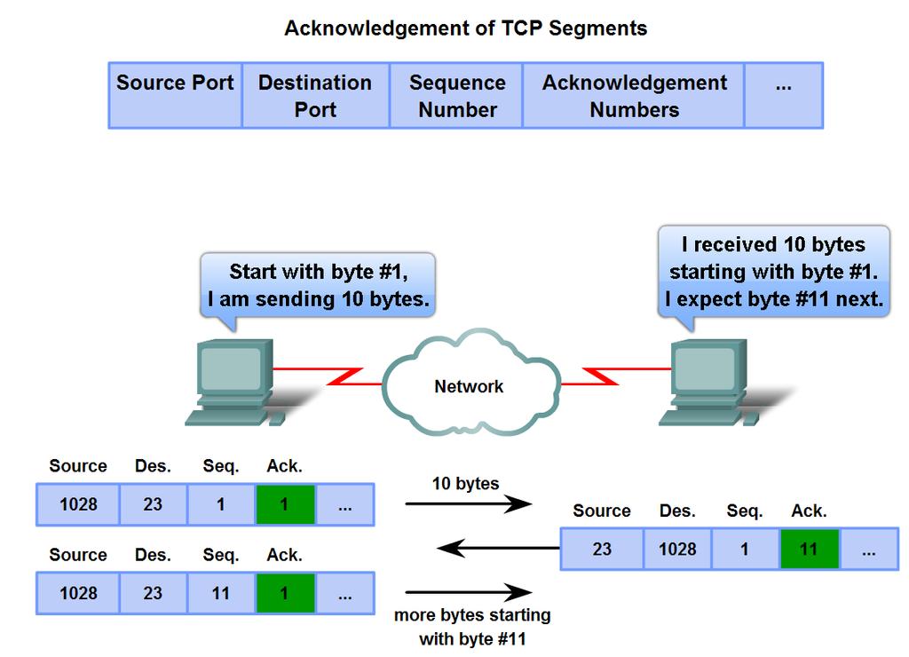 Steps used by the TCP protocol in which sequence numbers and
