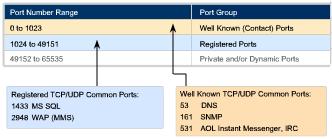 Dynamic or Private Ports (Numbers 49152 to 65535) - Also known as Ephemeral Ports, these are usually assigned dynamically to client applications when initiating a