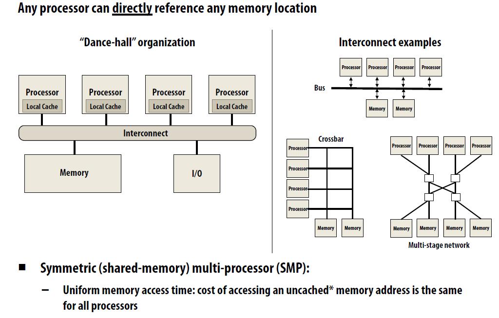 3 1. Centralized Memory Multiprocessor Also called symmetric multiprocessors (SMPs) because single main memory has a symmetric relationship to all processors Large caches single memory can satisfy