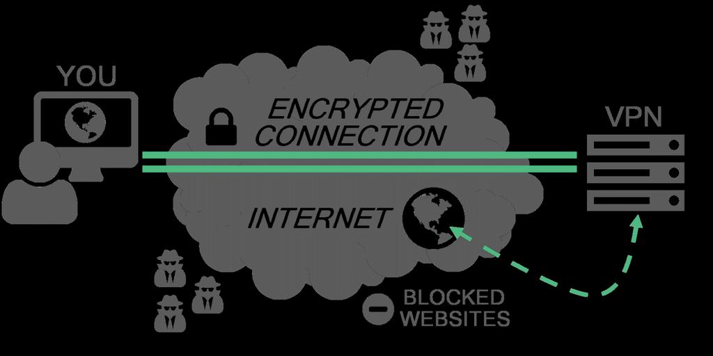 Use Virtual Private Networking VPN stands for Virtual Private Network, it is a technology that creates a secure network connection over the unsecure Internet.