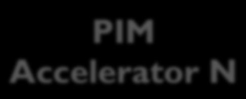 PIM PIM Accelerator Accelerator N Small