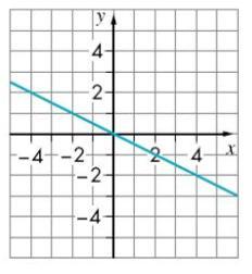 Plot the points and draw a line through them across the grid. b. Does the graph increase, decrease, or stay the same from left to right? c. Find the slope of the line.