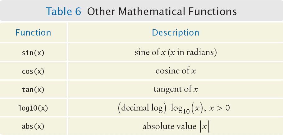 Other Mathematical Functions (from <cmath>): Table 6 Example: