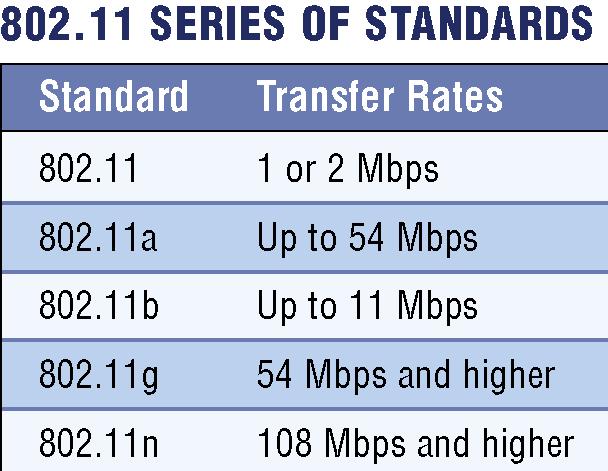Network Communications Standards What are TCP/IP and 802.11 (Wi-Fi)?