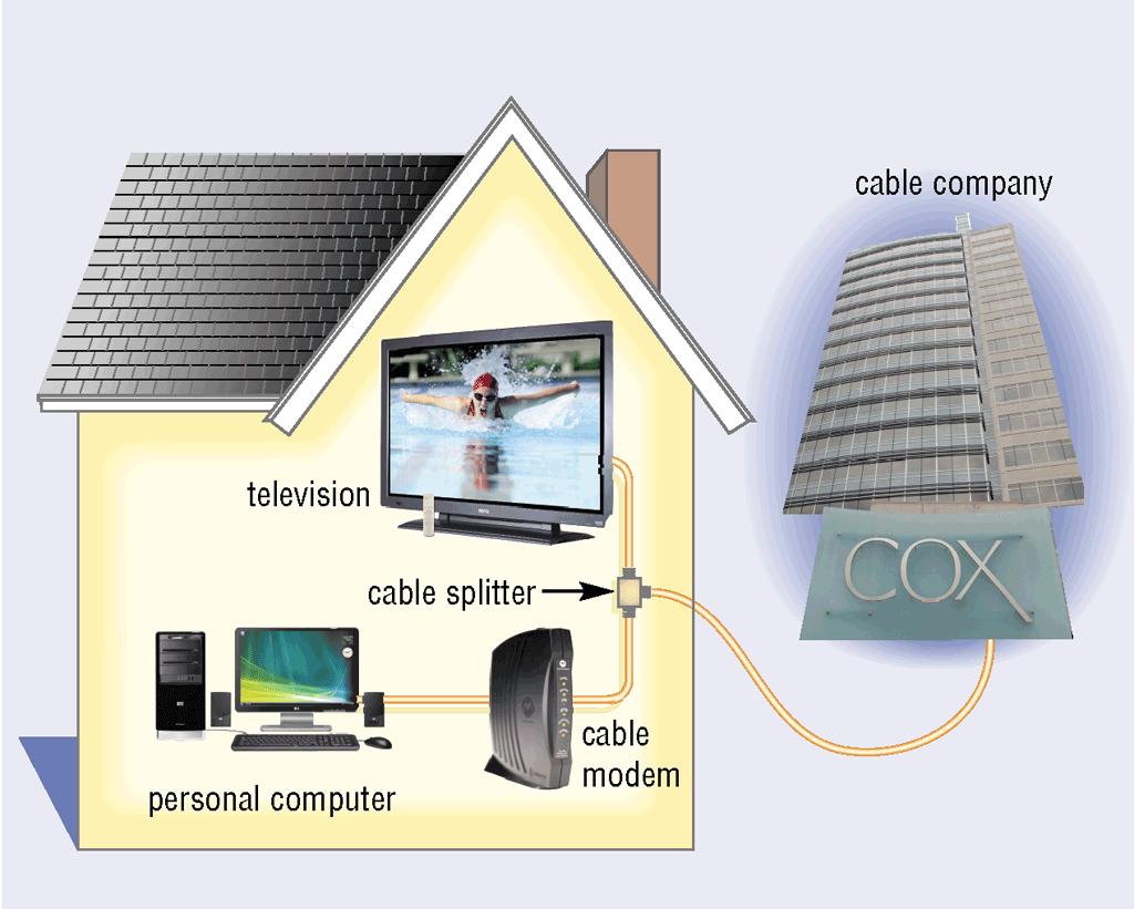 Communications Devices What is a cable modem?