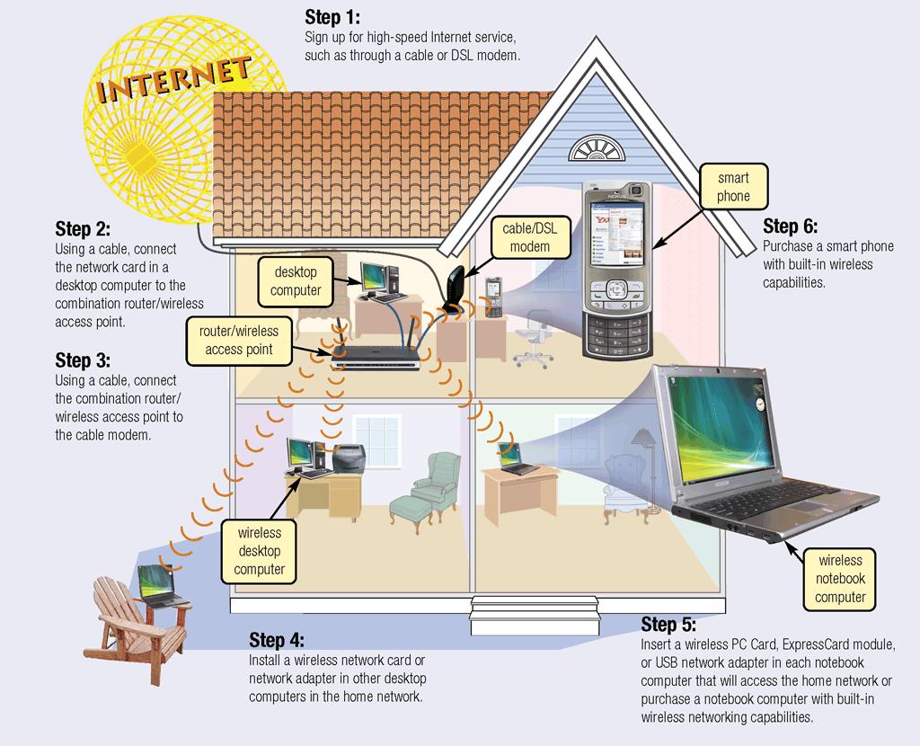 Home Networks What is a home network?