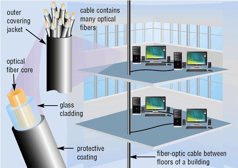 Physical Transmission Media What is fiber-optic cable?