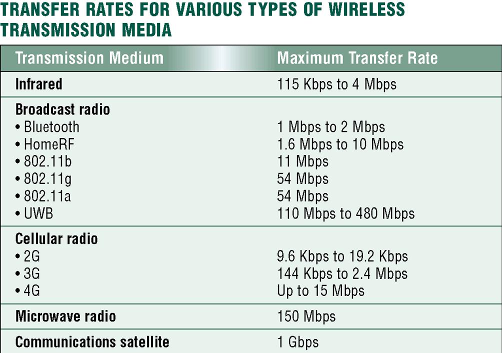 Wireless Transmission Media What is wireless transmission media?