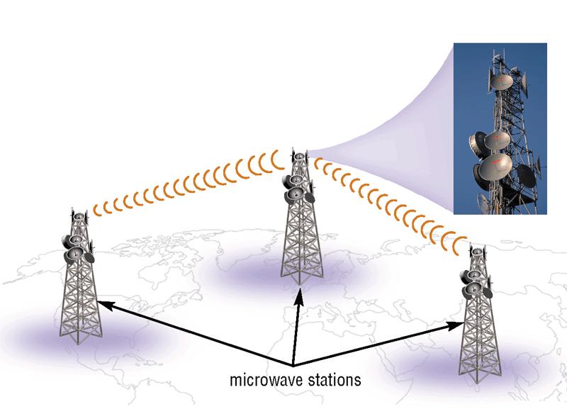 Wireless Transmission Media What is a microwave station?