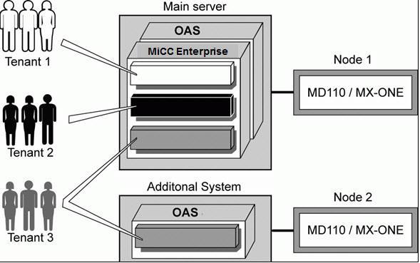 INTRODUCTION A tenanted solution is when a system can be divided into multiple tenants but is managed by the same MiCC Enterprise system.