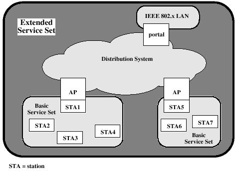 IEEE 802. Architecture Station: a device containing 802.