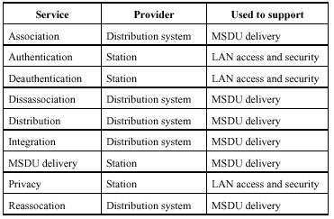 Distribution System (DS): a system connecting a set of BSS and integrated LANs to create an extended service set (ESS) Extended Service Set: a set of BSS and LANs appearing as a single unit to the