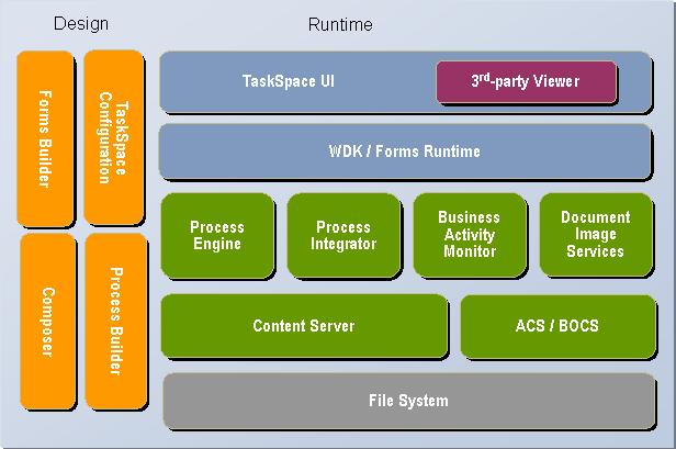 Overview of TCM and TaskSpace Figure 2. EMC Documentum TCM Architecture Note: If necessary, DAB/DAI can be used in place of Composer.