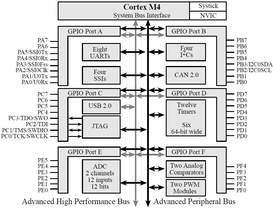 TM4C123GH6PM MCU From: Embedded Systems: