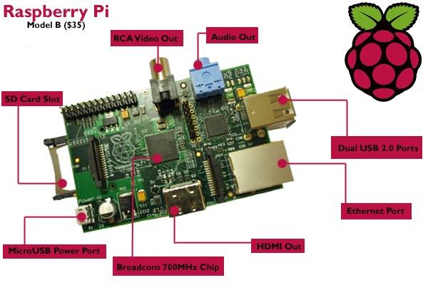 Raspberry Pi Anatomy 26 Image from: