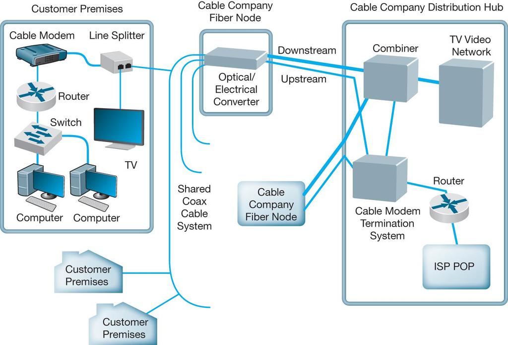 Basic Cable Modem Architecture (2 of 2)