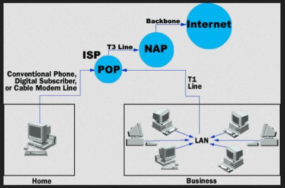 Basic Internet Architecture