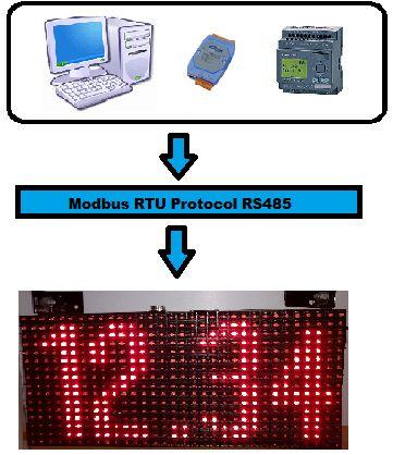 Description Modbus Slave LED board allows PLCs and other automation equipment to display integer and floating point values over ModBus. The LED Board acts like a slave on the RS485 Bus.