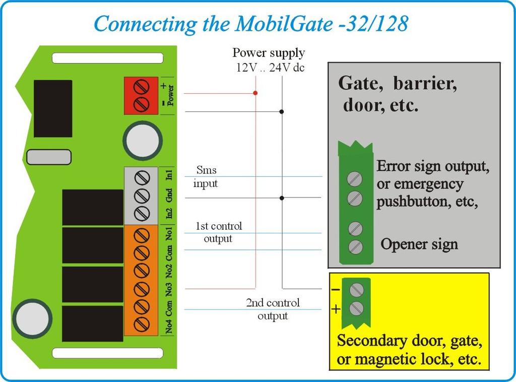 8. Further notes Regarding to the device functionality, GSM networks and the specialty of GSM voice calls and SMS-s, the module requires further remarks: a) The device can be operated with any