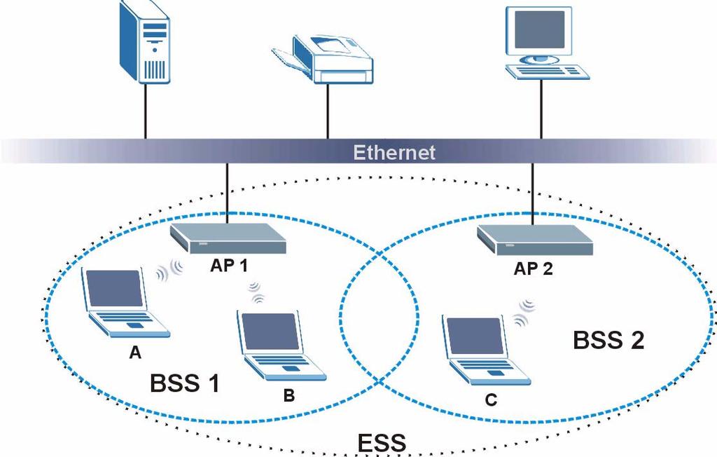 Appendix A Wireless LANs ESS An Extended Service Set (ESS) consists of a series of overlapping BSSs, each containing an access point, with each access point connected together by a wired network.