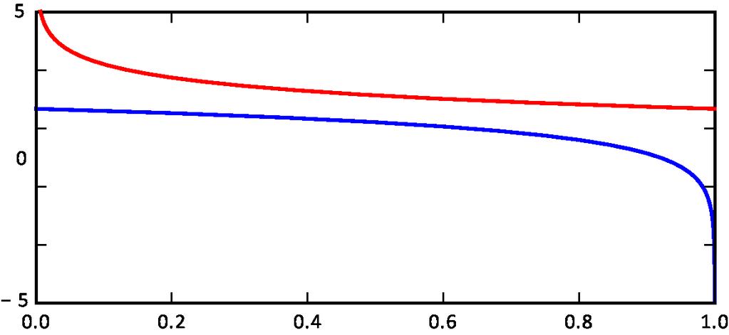Non-saturating Heuristic Generator loss is