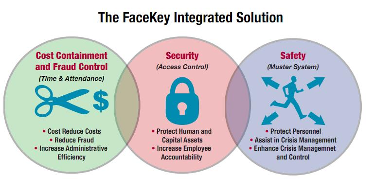 Our Company Headquartered in San Antonio, TX, FaceKey has pioneered and patented a family of biometric products and solutions that utilize face recognition and/or fingerprints for identification