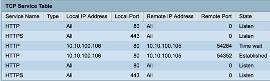 Service Name The different access services currently enabled for TCP connections. Type The TCP type used by each service. The two types are: - TCP offers a reliable connection between IPv4 hosts.