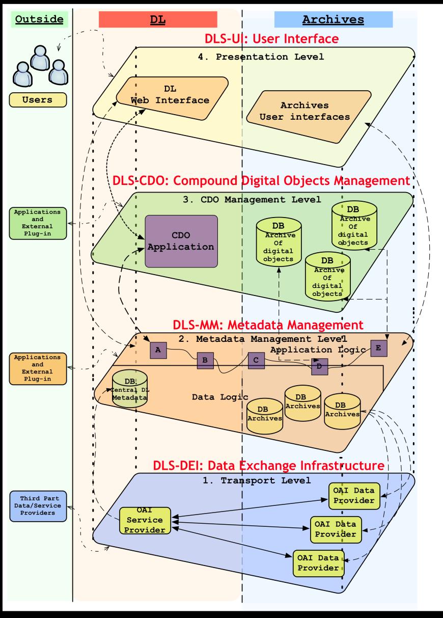 Compound Digital Objects DLS-CDO is built upon the DLS-MM layer and exploits it to manage, share and expose